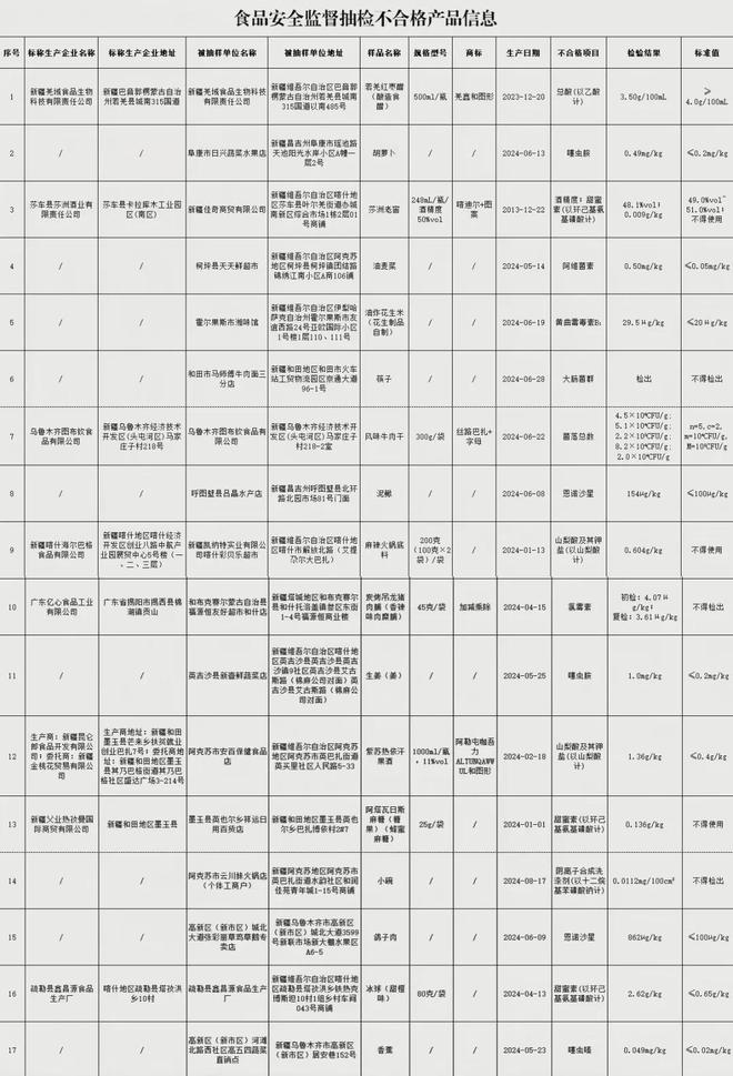 涉及食醋、麻辣火锅底料、鸽子肉等麻将胡了新疆这些食品抽检不合格！(图1)